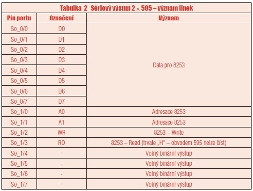 Tabulka 2 Sériový výstup 2 × 595 – význam linek